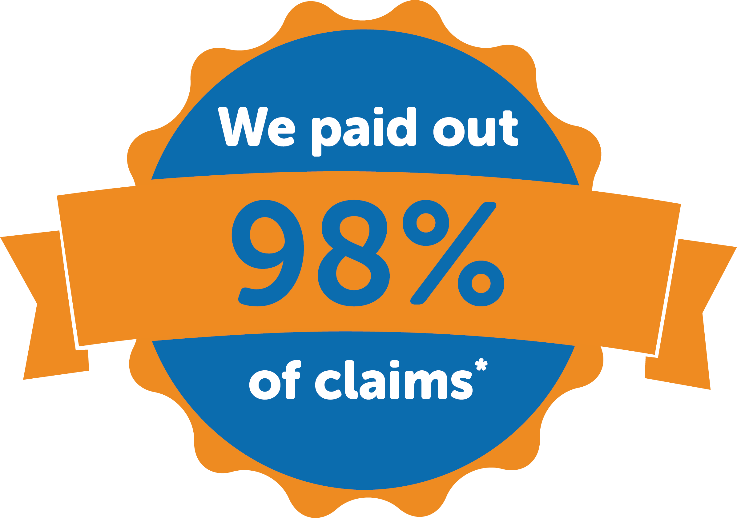 98% of Claims