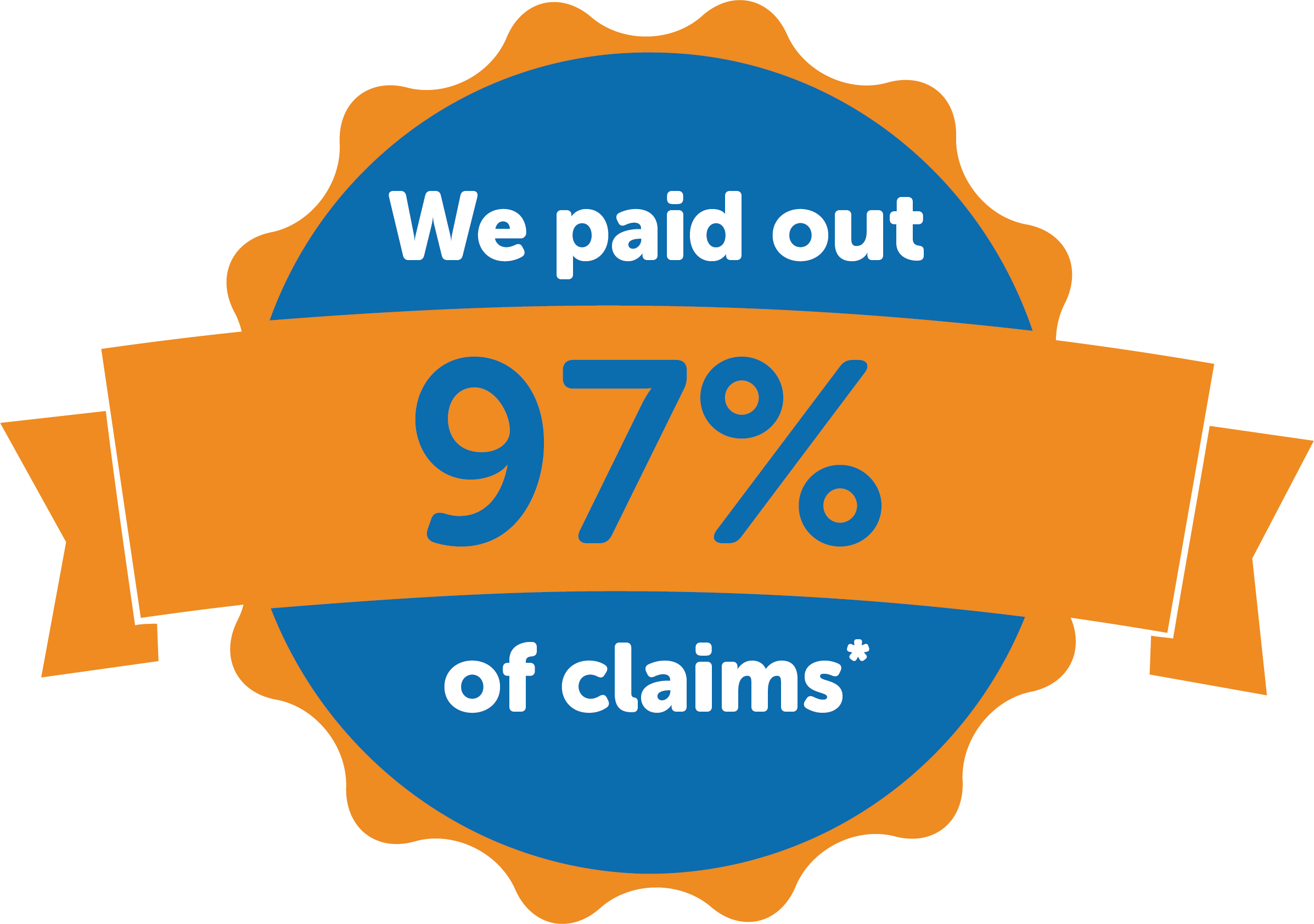 97% of Claims